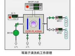等離子清洗機清洗原理和結構是什么？有何特點？